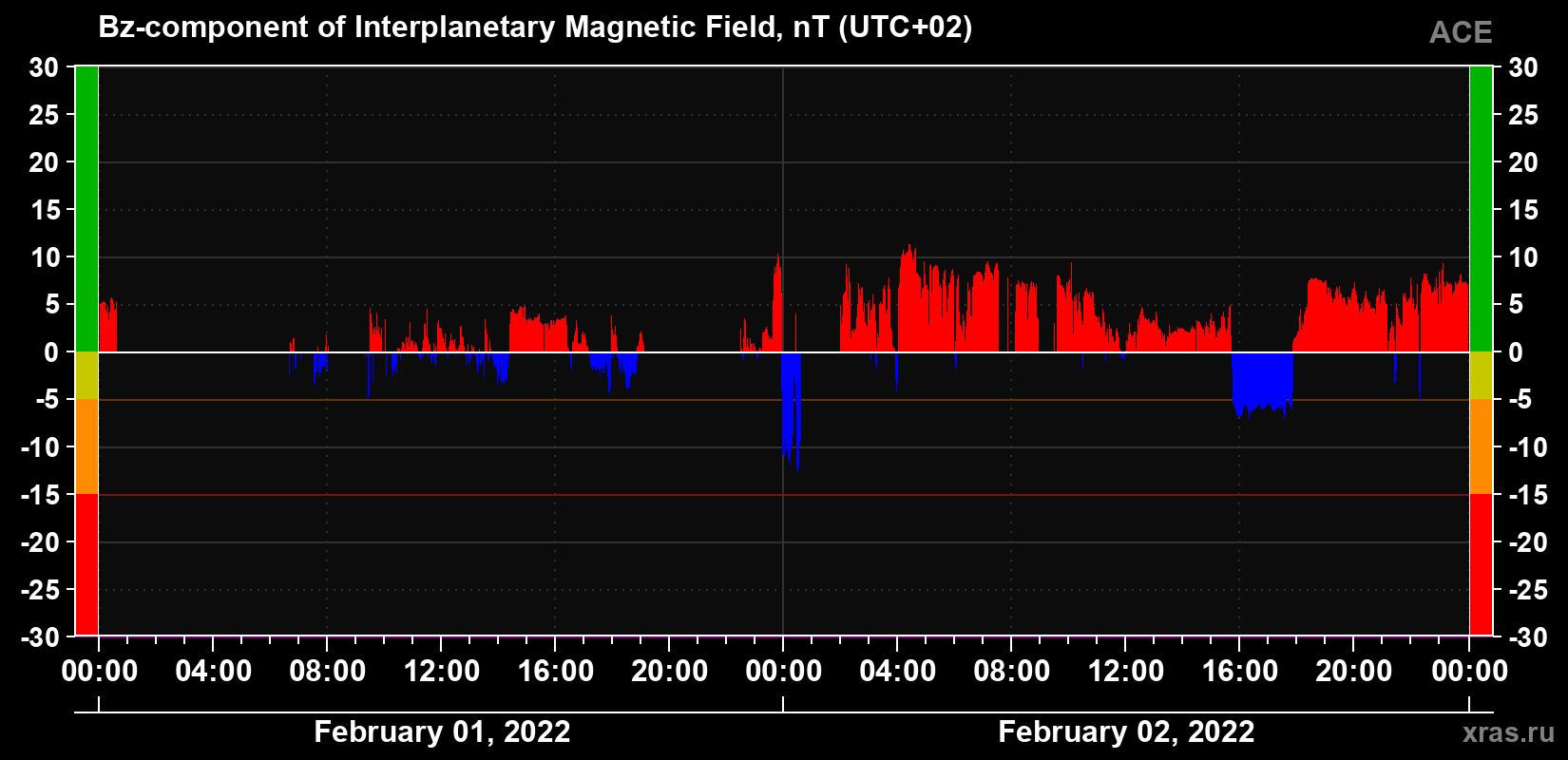 The Bz component of the solar wind magnetic field