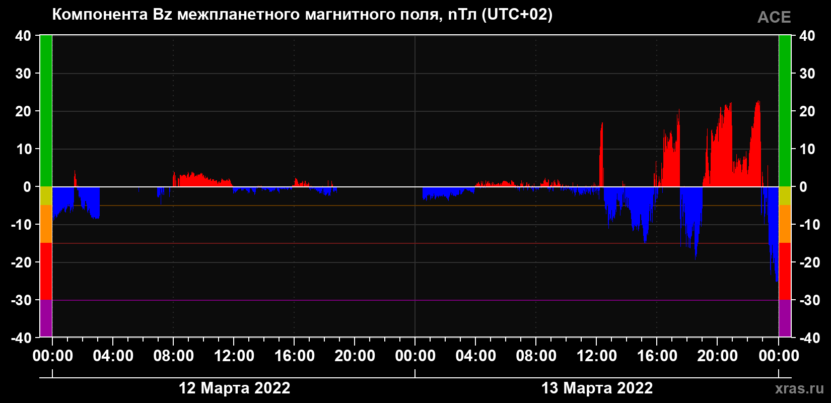 Компонента Bz магнитного поля солнечного ветра