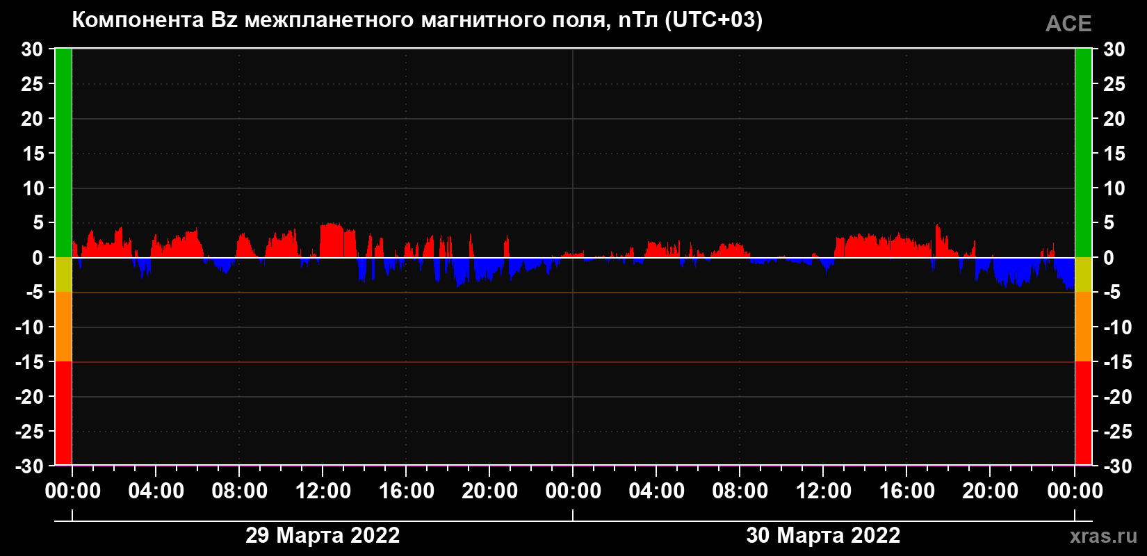 Компонента Bz магнитного поля солнечного ветра