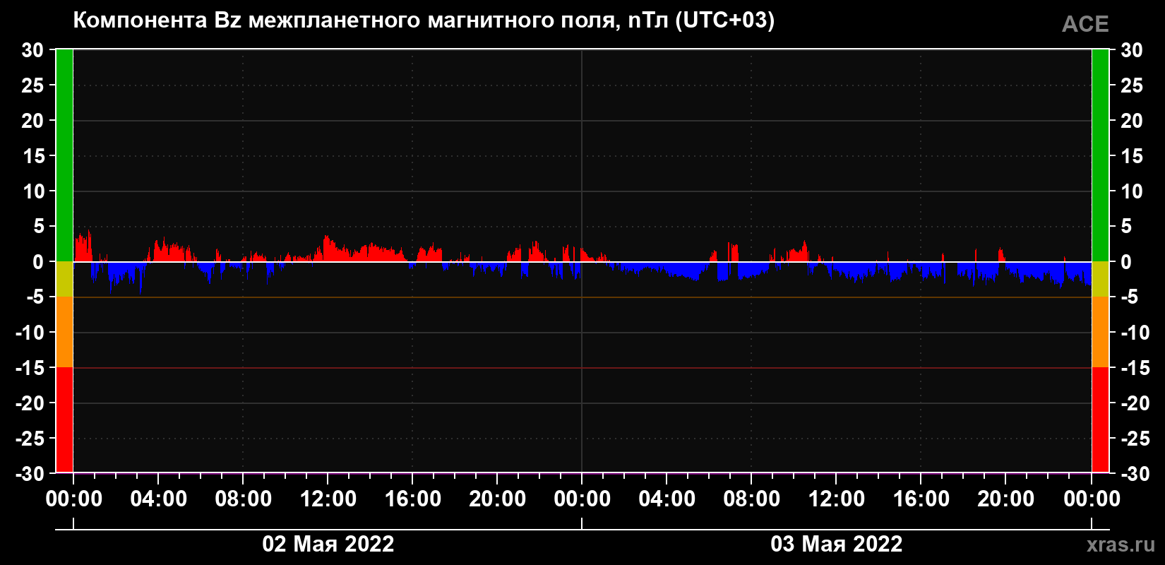Компонента Bz магнитного поля солнечного ветра