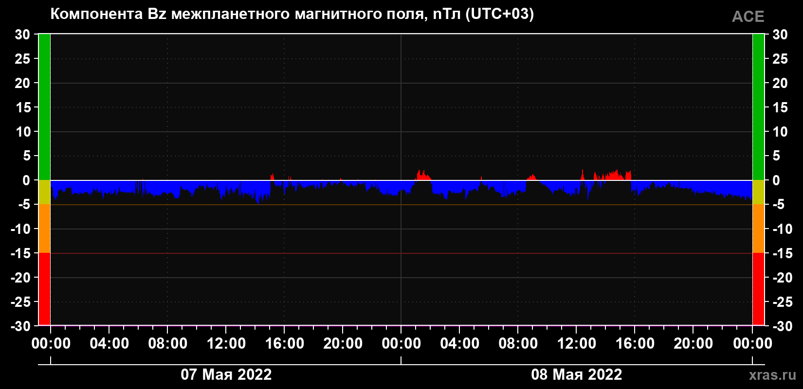 Компонента Bz магнитного поля солнечного ветра