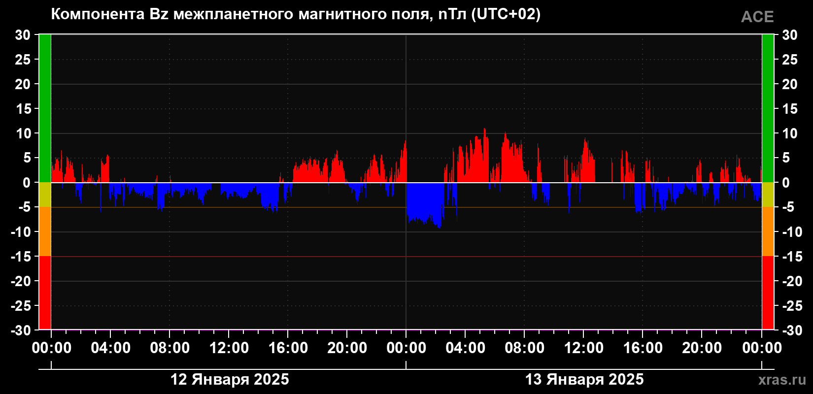 Компонента Bz магнитного поля солнечного ветра
