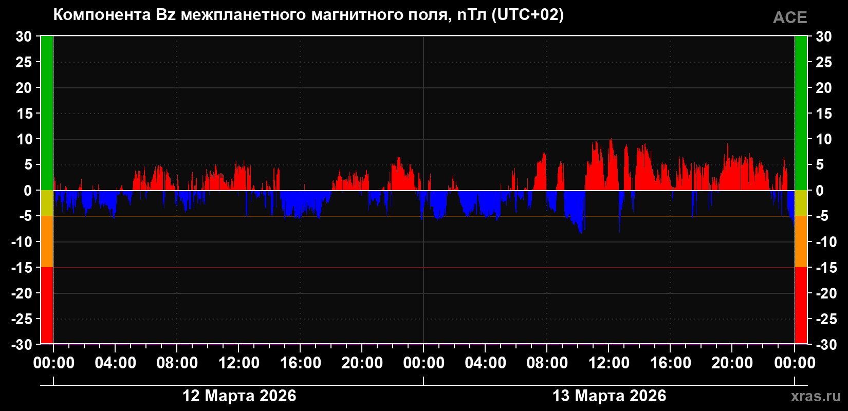 Компонента Bz магнитного поля солнечного ветра