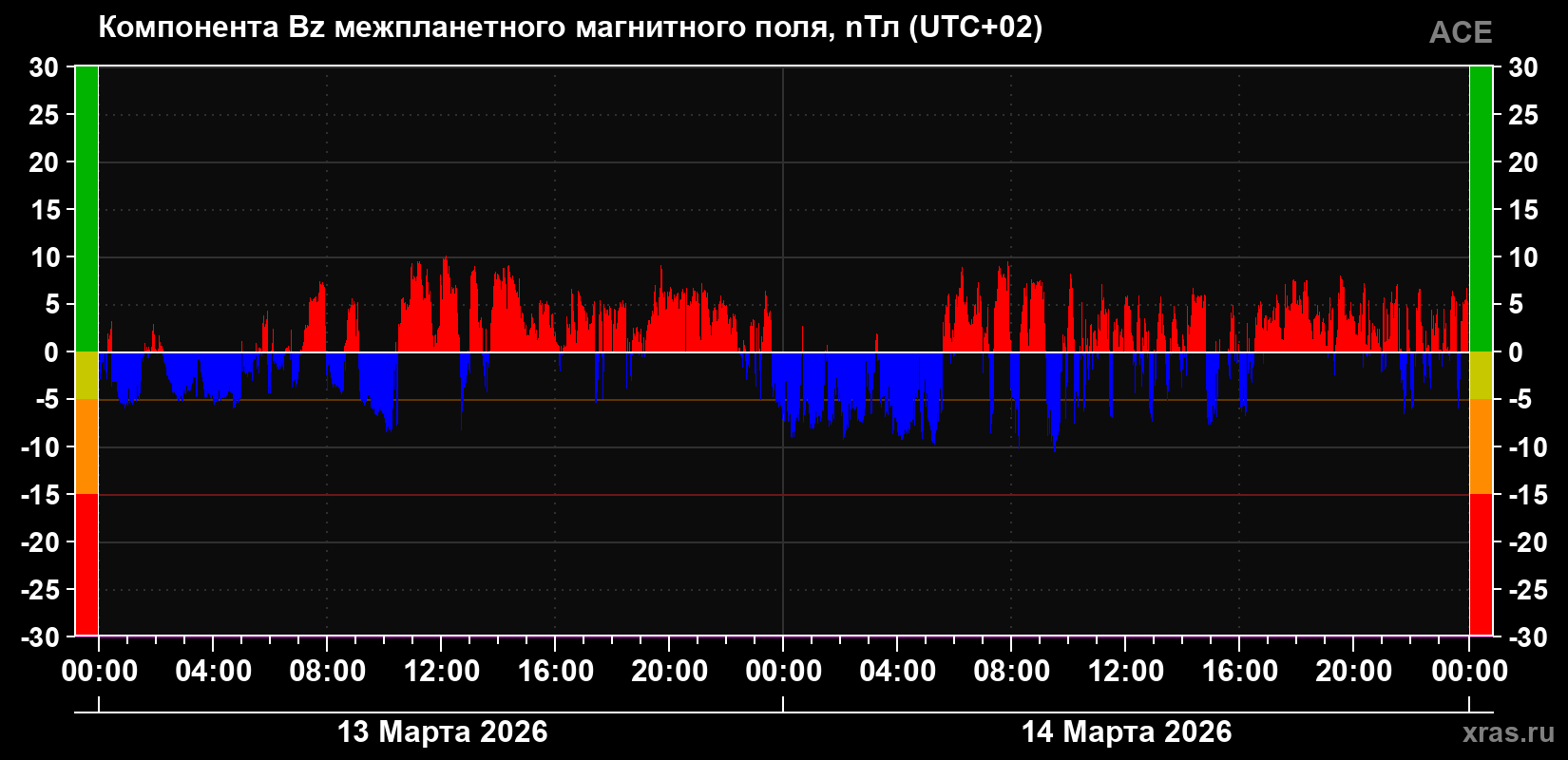 Компонента Bz магнитного поля солнечного ветра