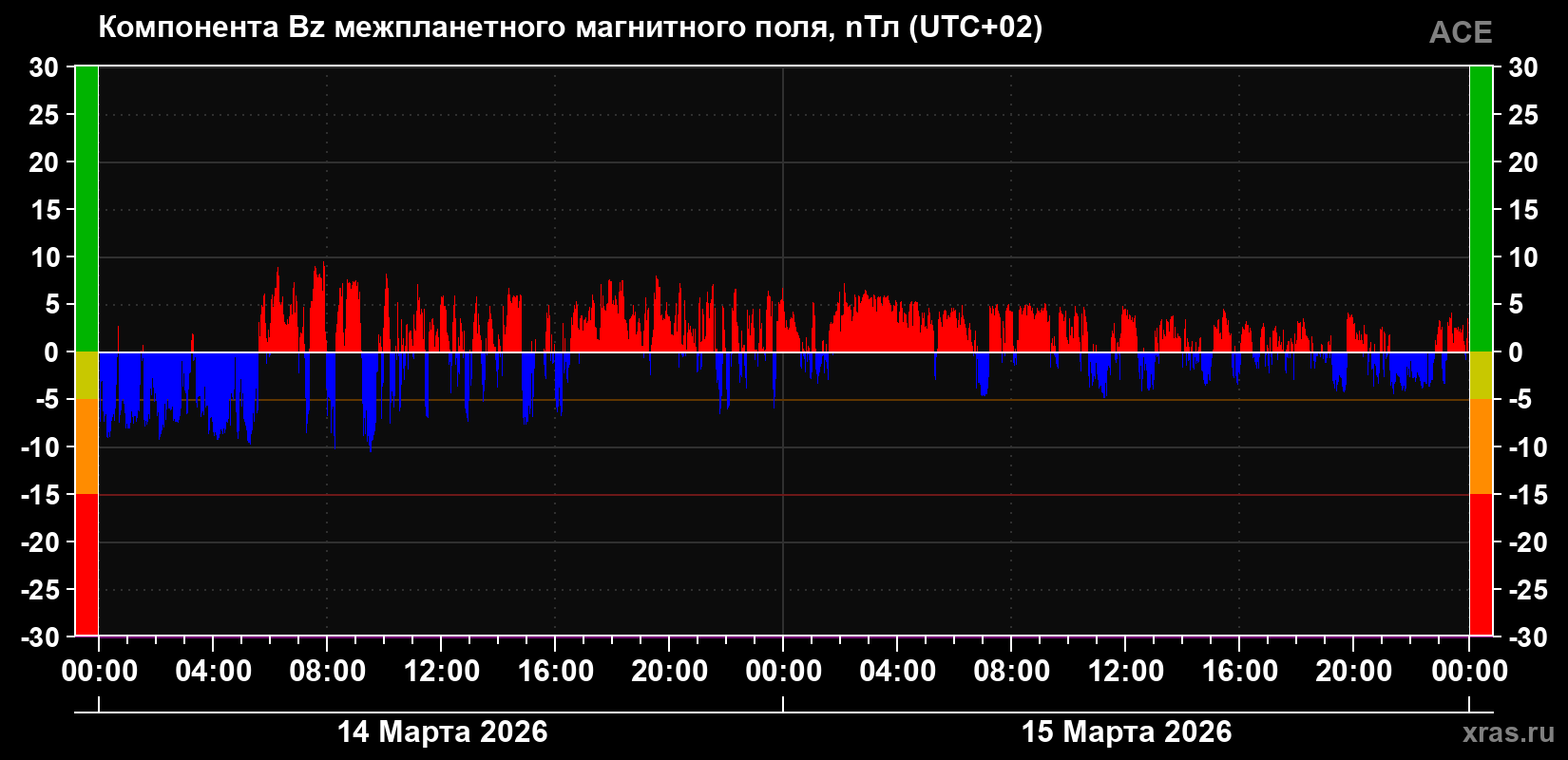 Компонента Bz магнитного поля солнечного ветра