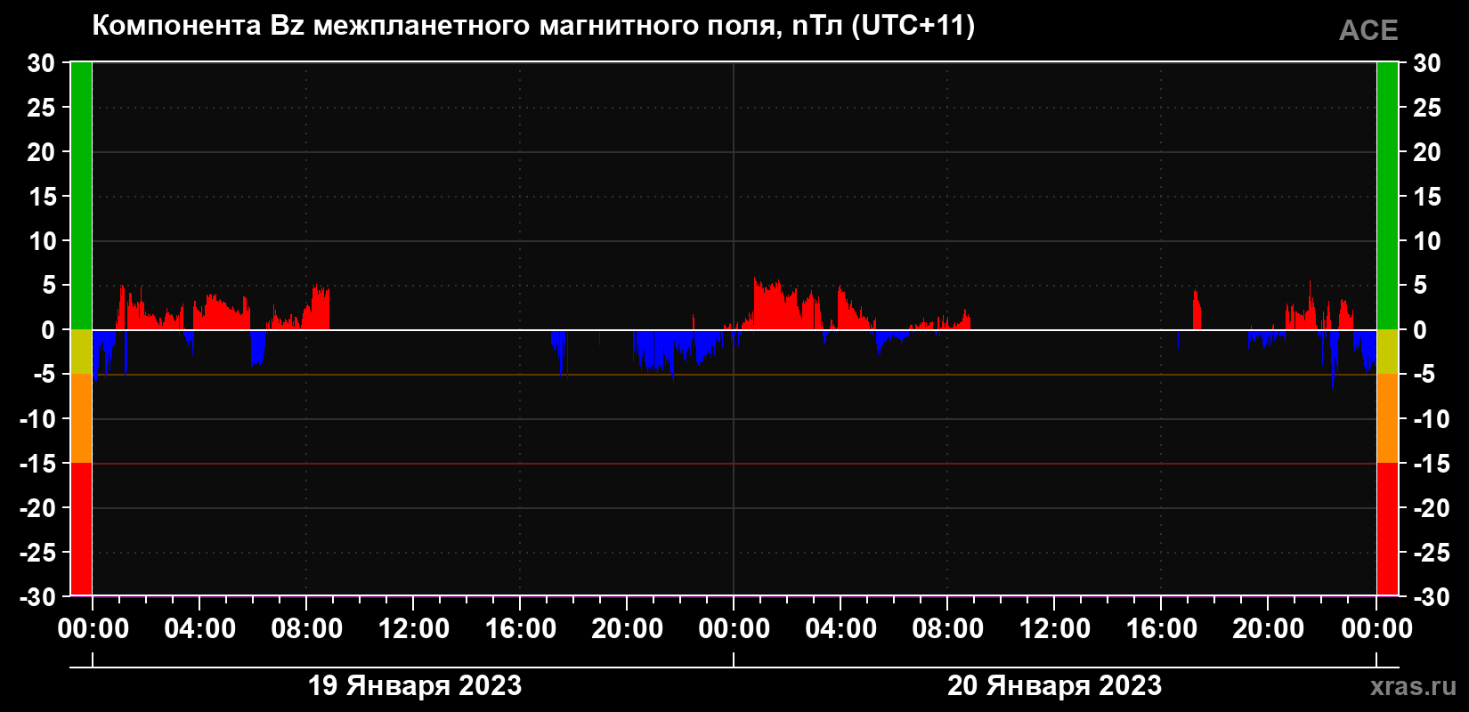 Компонента Bz магнитного поля солнечного ветра