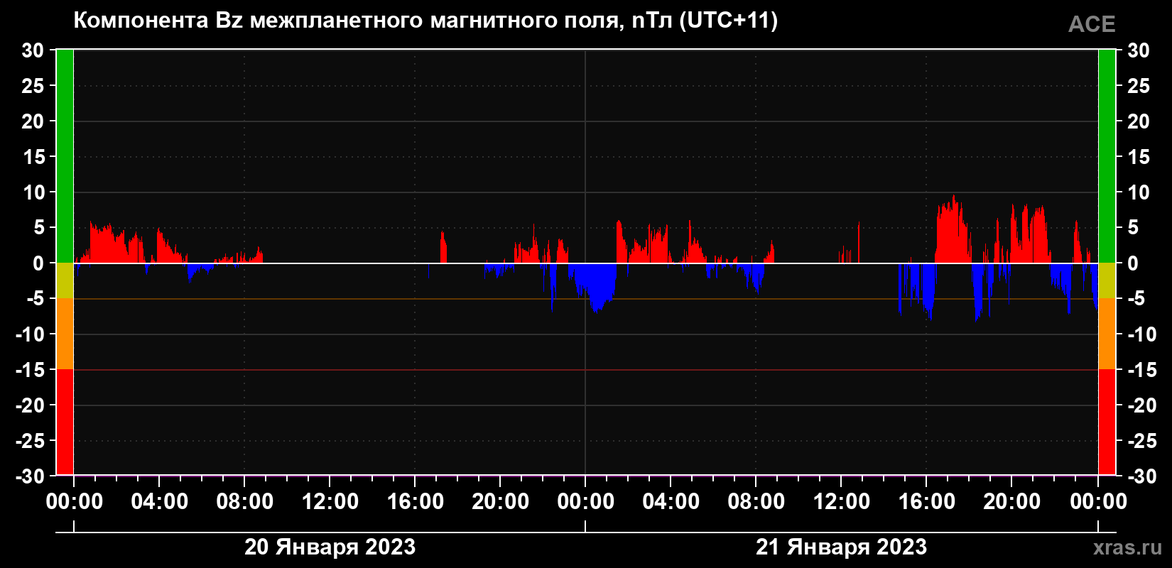 Компонента Bz магнитного поля солнечного ветра