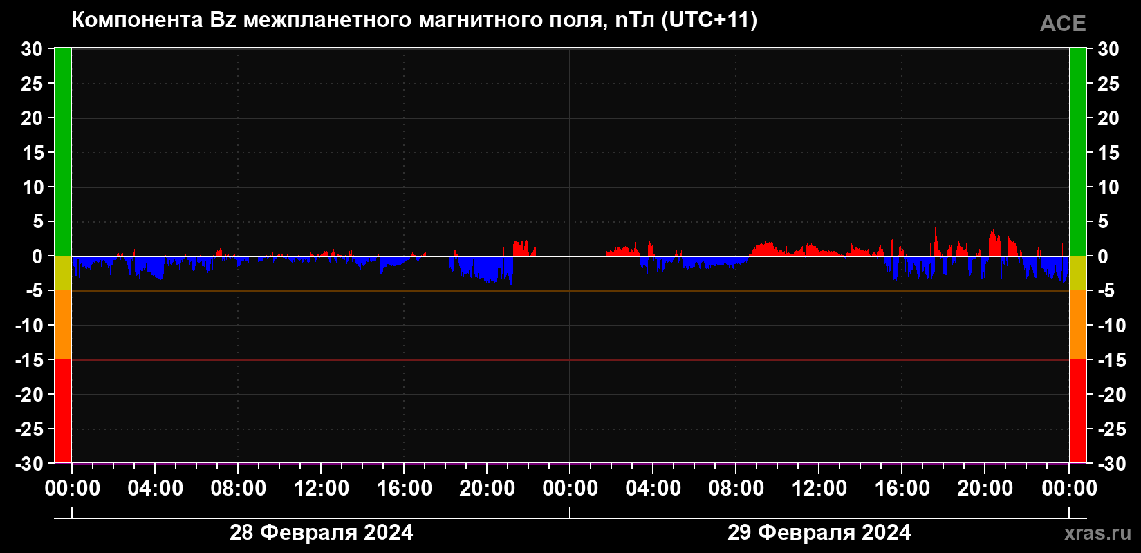 Компонента Bz магнитного поля солнечного ветра