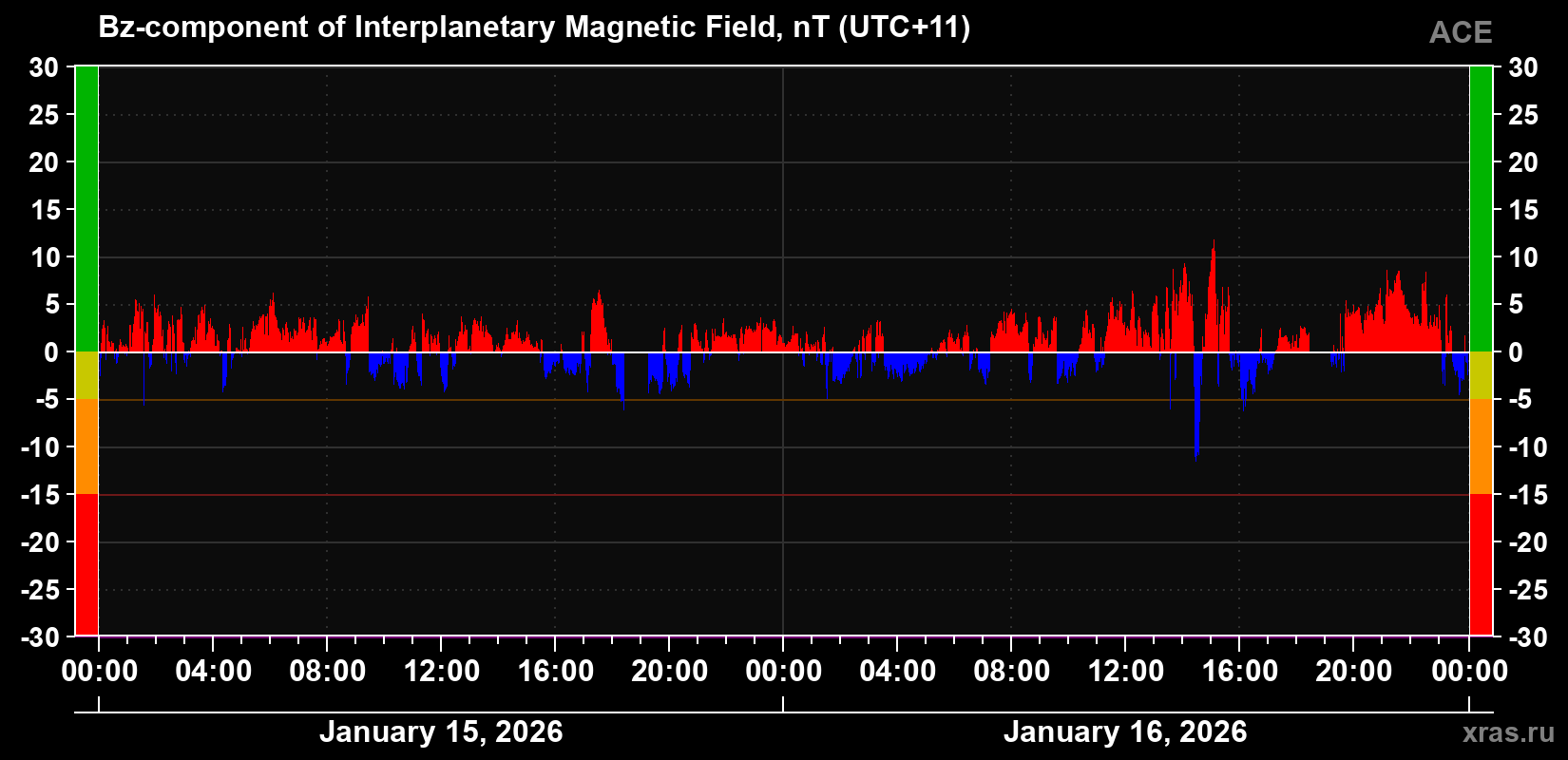 The Bz component of the solar wind magnetic field