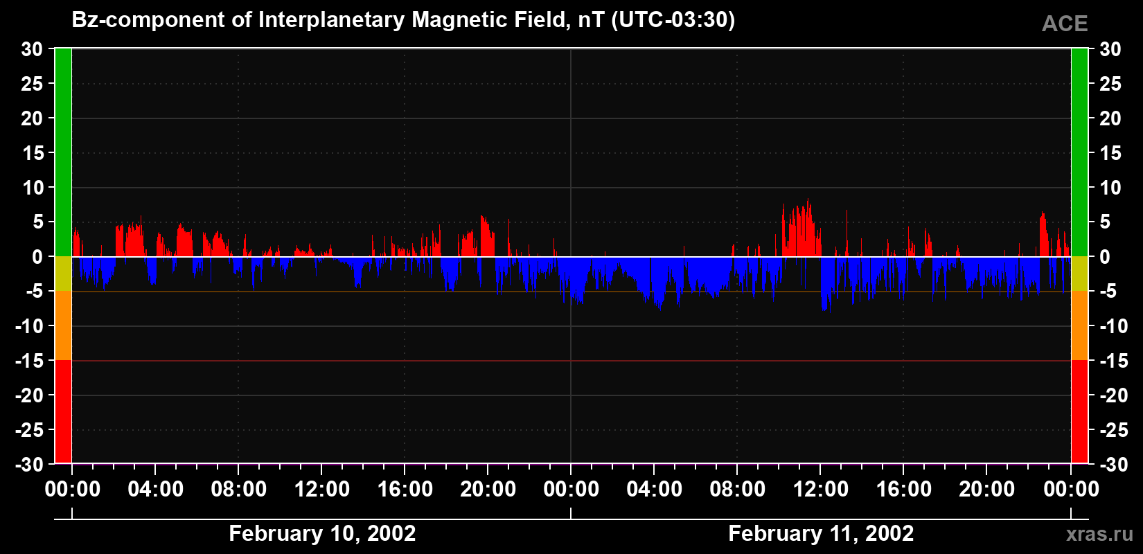 The Bz component of the solar wind magnetic field