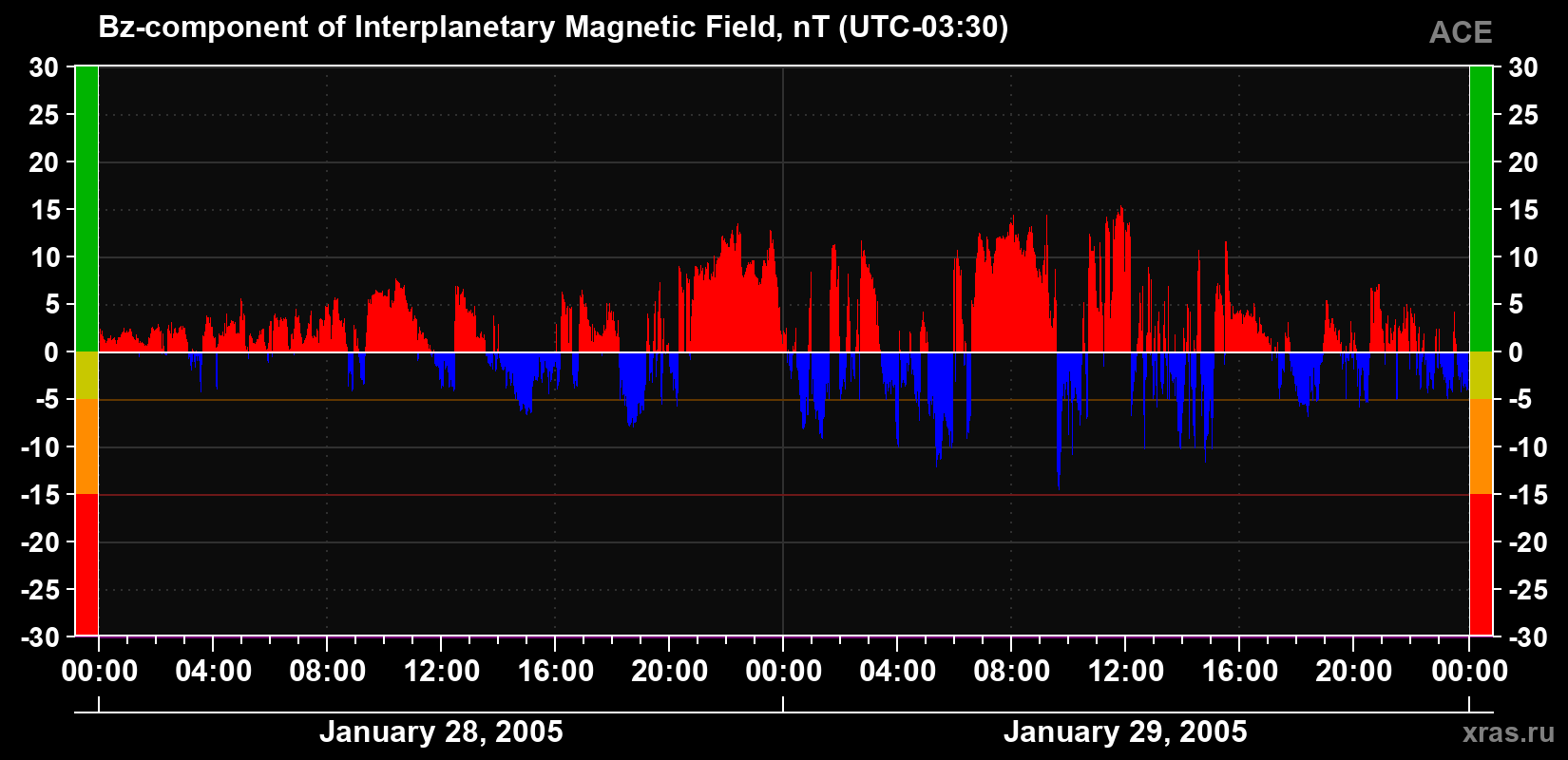 The Bz component of the solar wind magnetic field