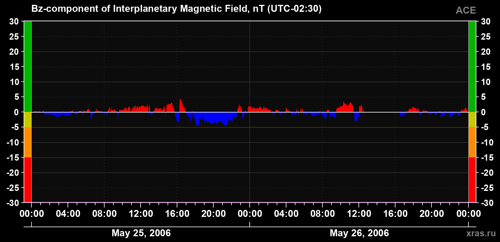 The Bz component of the solar wind magnetic field