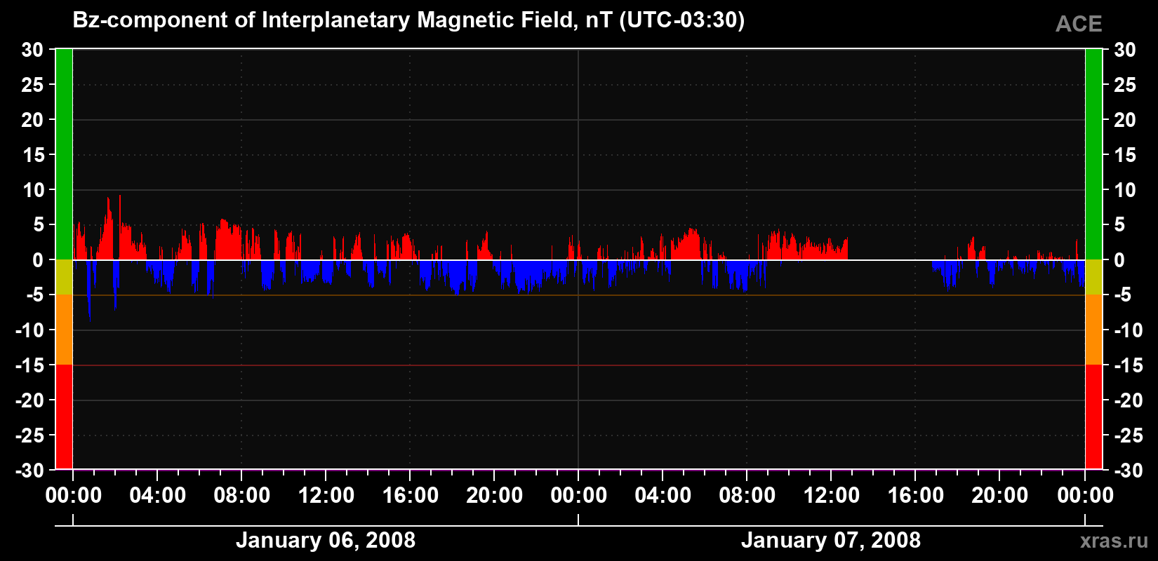 The Bz component of the solar wind magnetic field