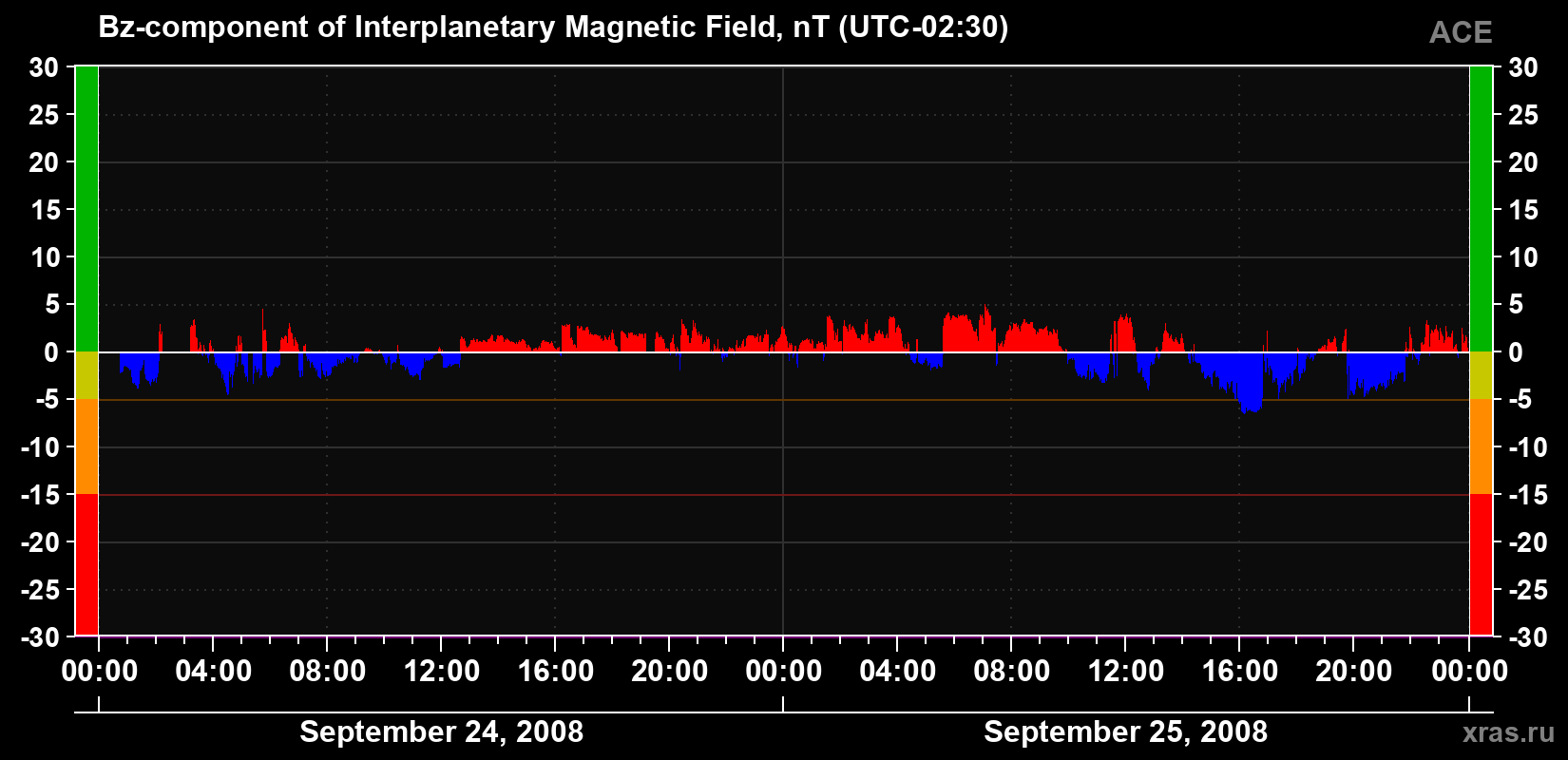The Bz component of the solar wind magnetic field