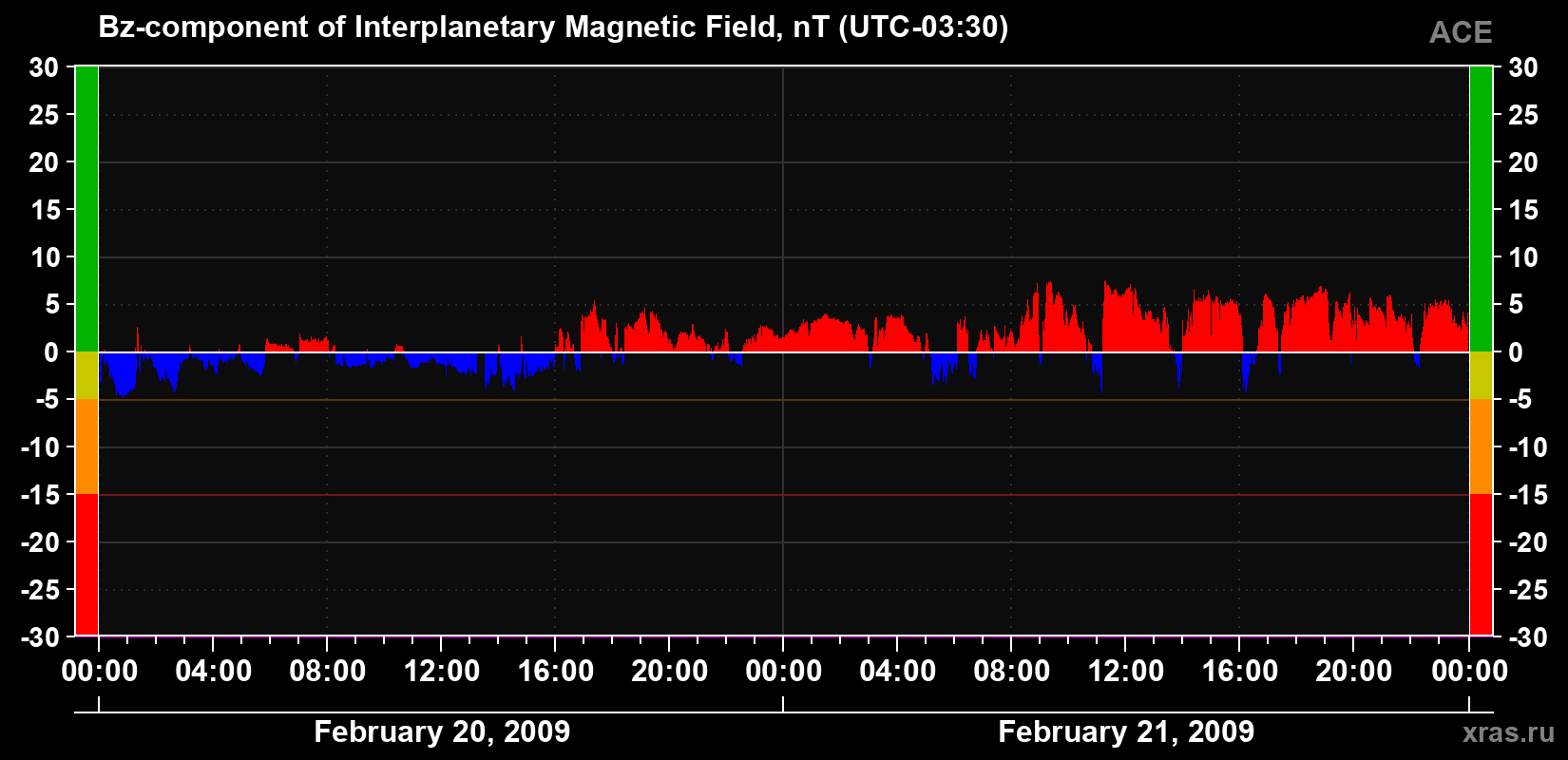 The Bz component of the solar wind magnetic field