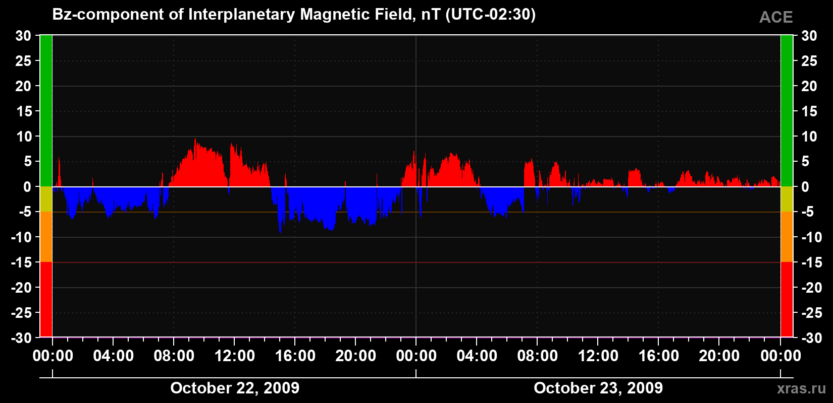 The Bz component of the solar wind magnetic field