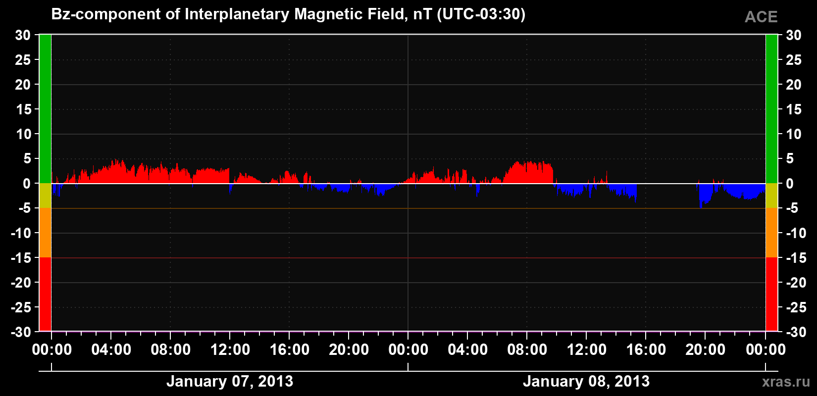 The Bz component of the solar wind magnetic field