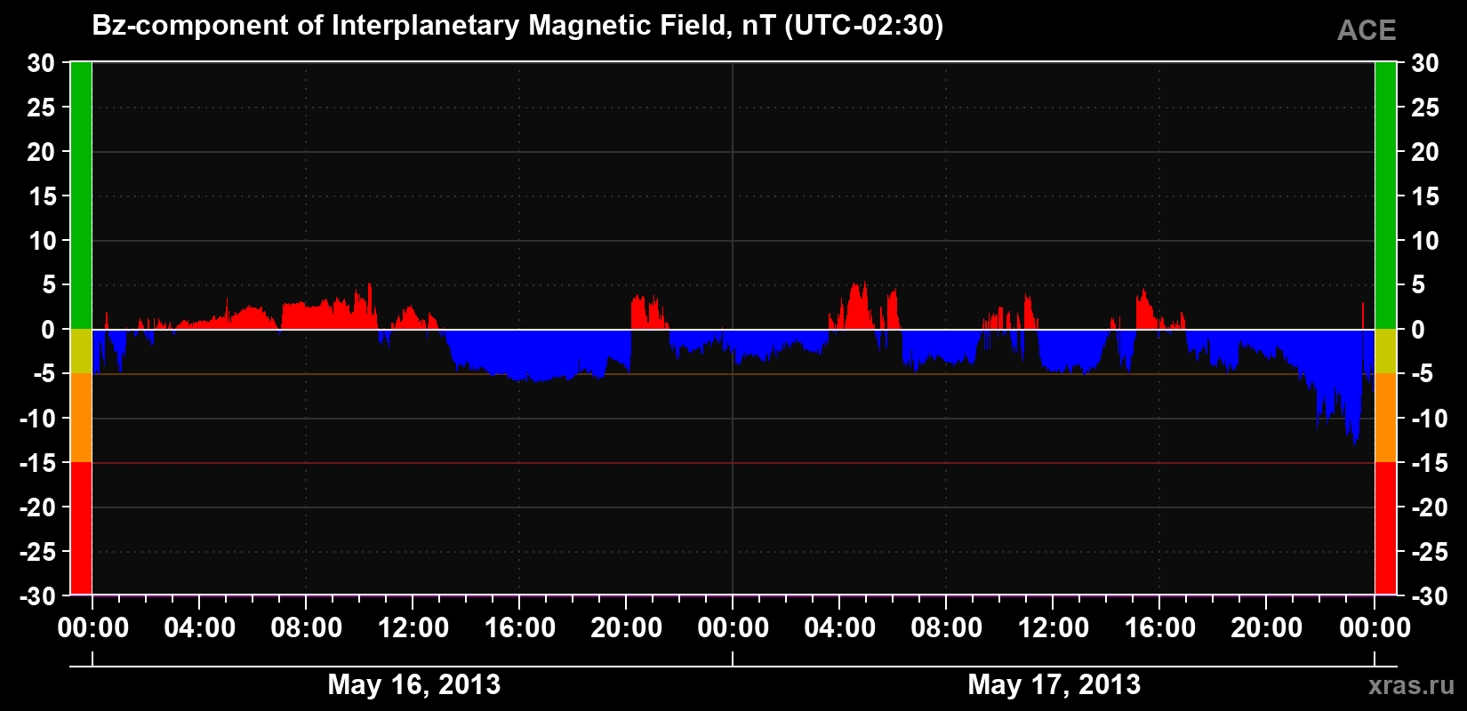 The Bz component of the solar wind magnetic field