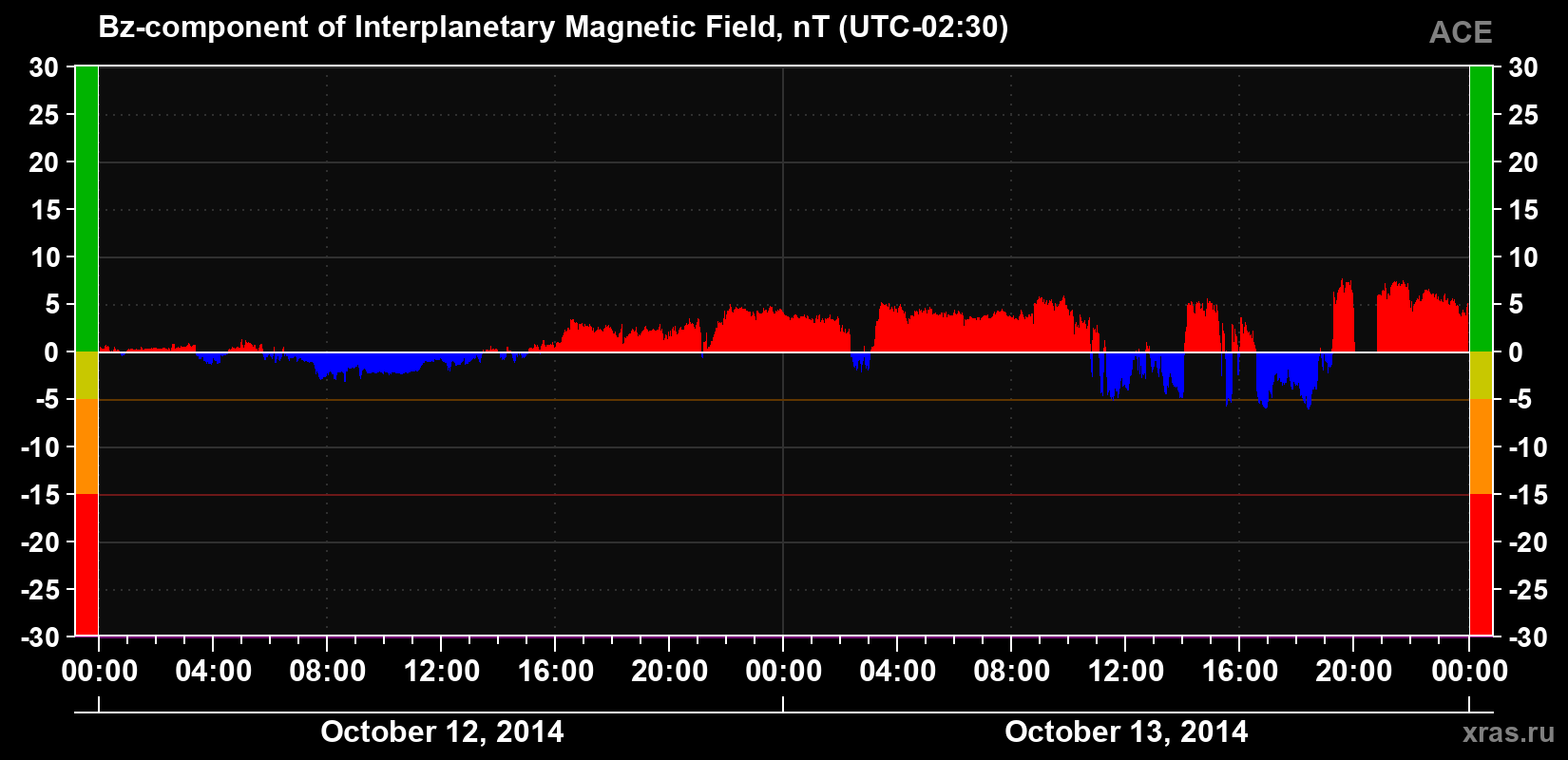 The Bz component of the solar wind magnetic field