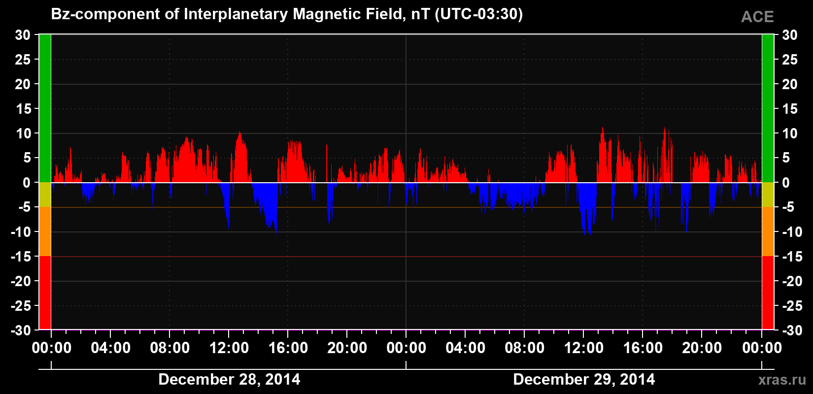 The Bz component of the solar wind magnetic field
