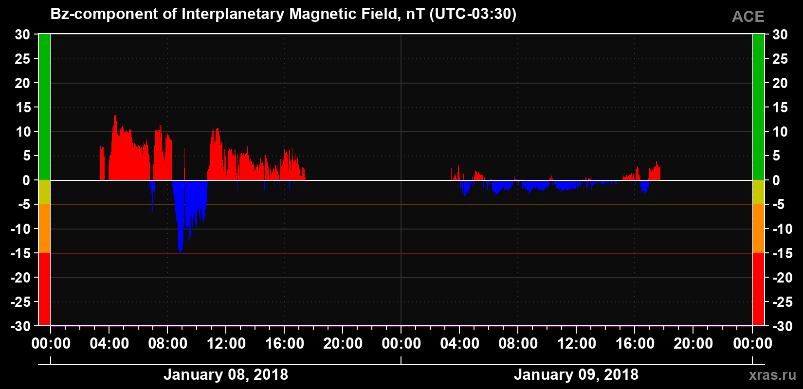 The Bz component of the solar wind magnetic field