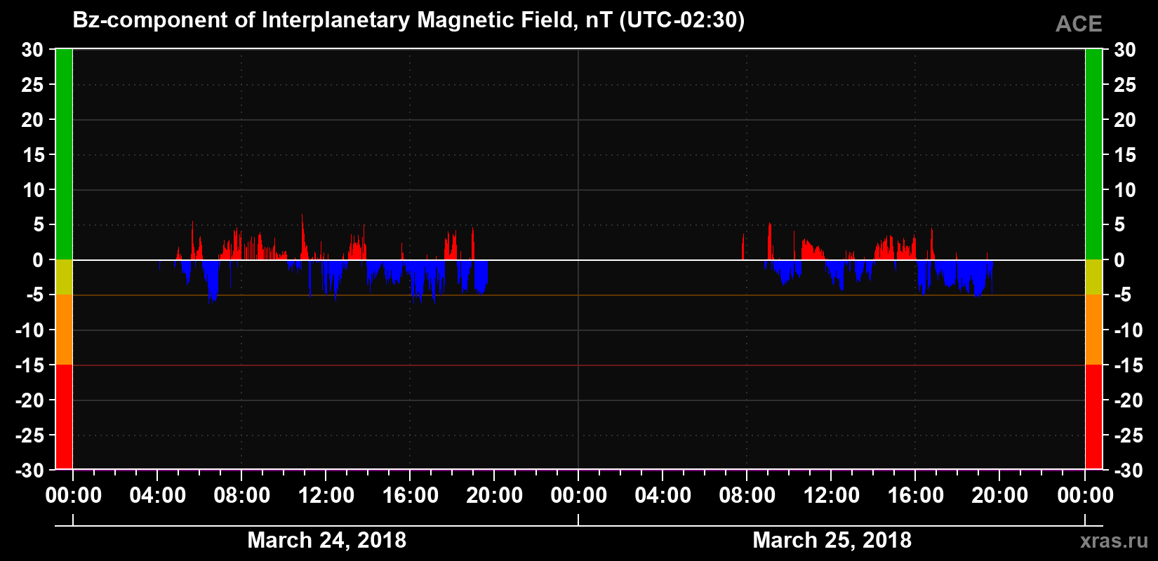 The Bz component of the solar wind magnetic field