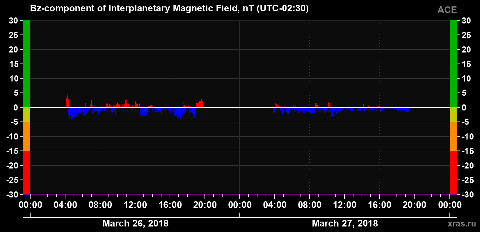 The Bz component of the solar wind magnetic field