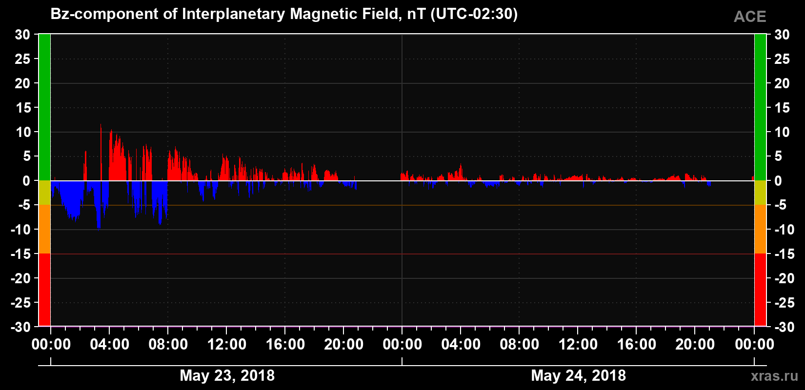 The Bz component of the solar wind magnetic field