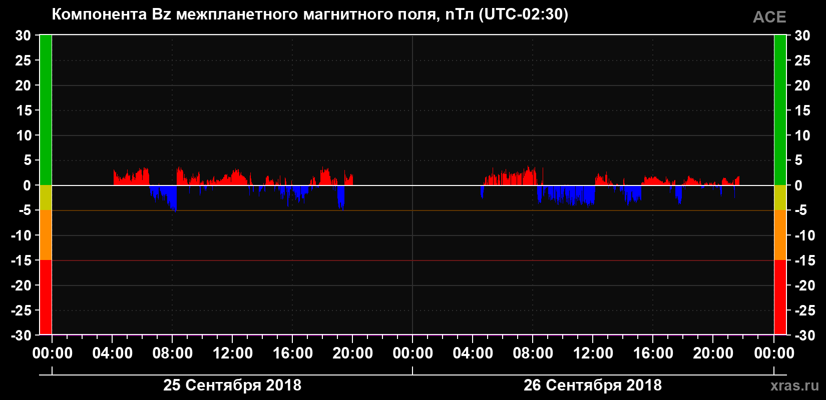 Компонента Bz магнитного поля солнечного ветра