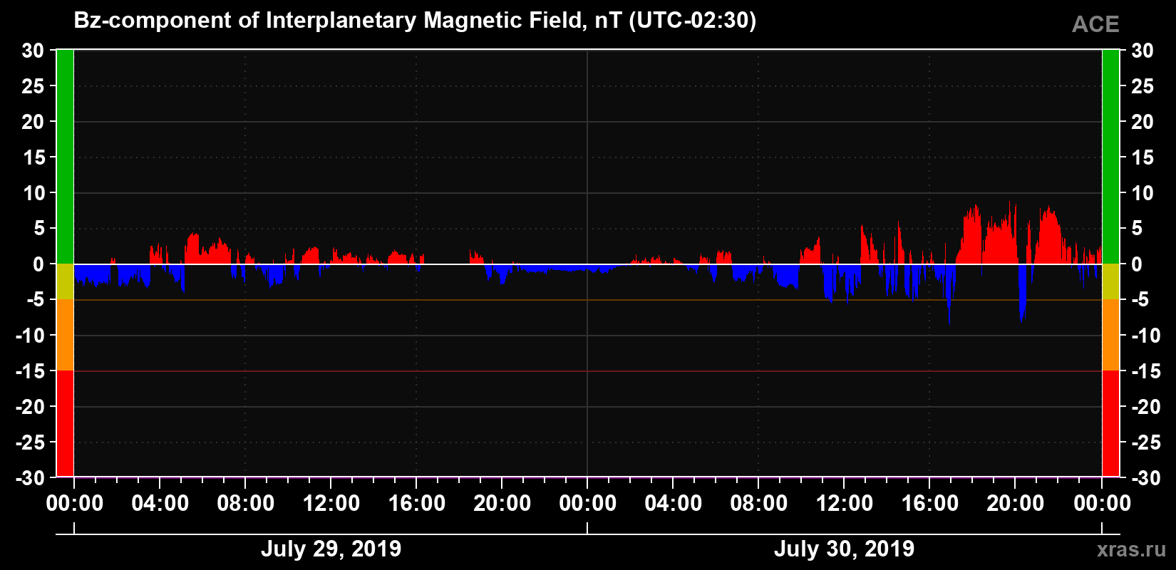 The Bz component of the solar wind magnetic field