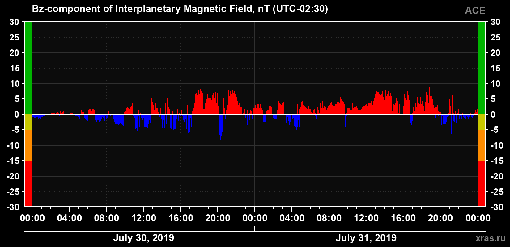 The Bz component of the solar wind magnetic field