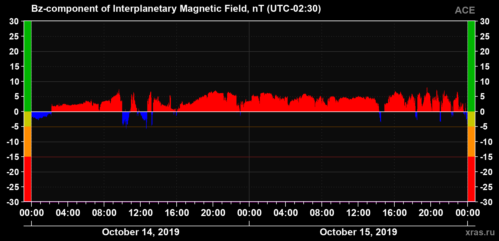 The Bz component of the solar wind magnetic field