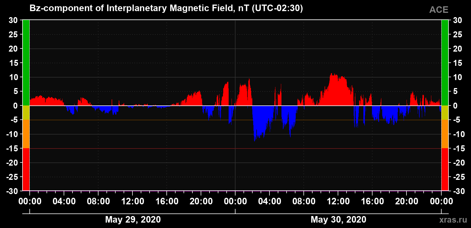 The Bz component of the solar wind magnetic field