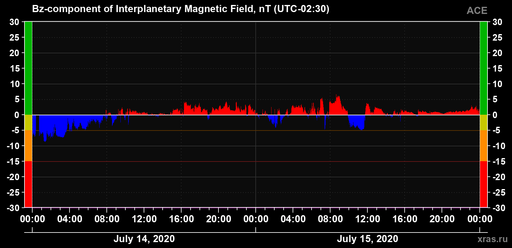 The Bz component of the solar wind magnetic field
