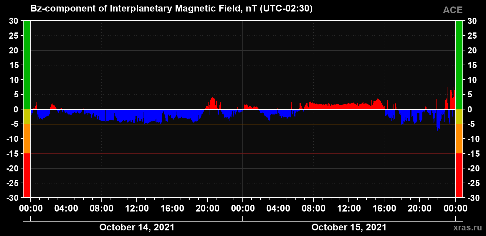 The Bz component of the solar wind magnetic field