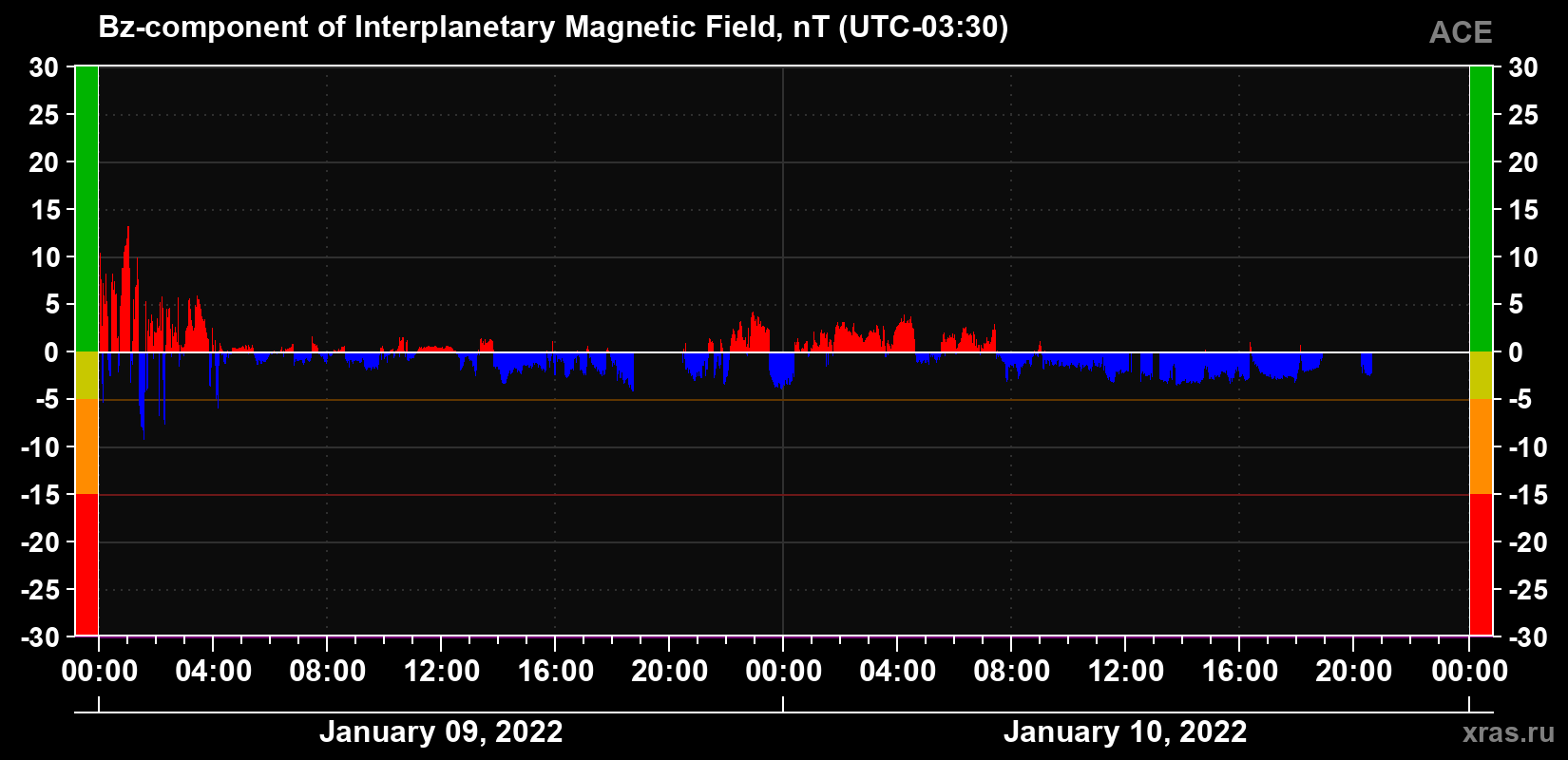 The Bz component of the solar wind magnetic field