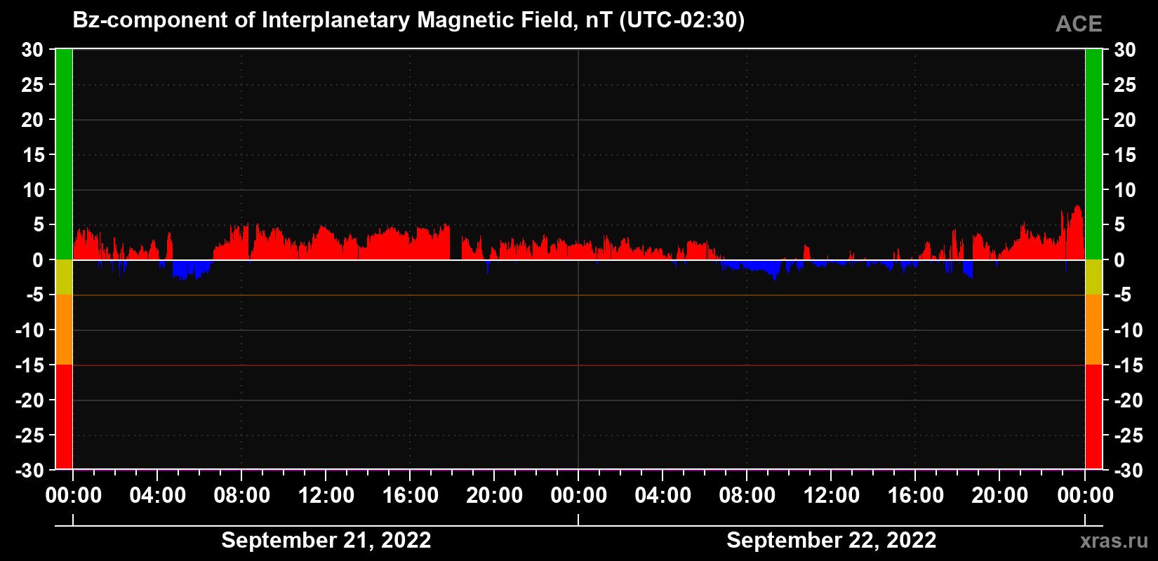 The Bz component of the solar wind magnetic field