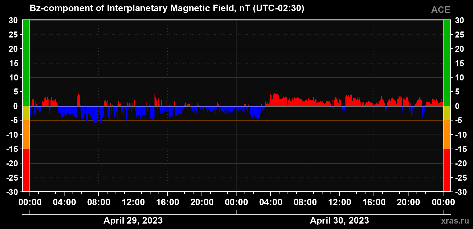 The Bz component of the solar wind magnetic field