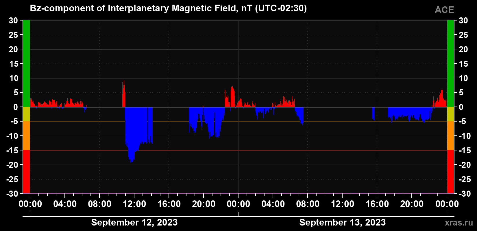 The Bz component of the solar wind magnetic field