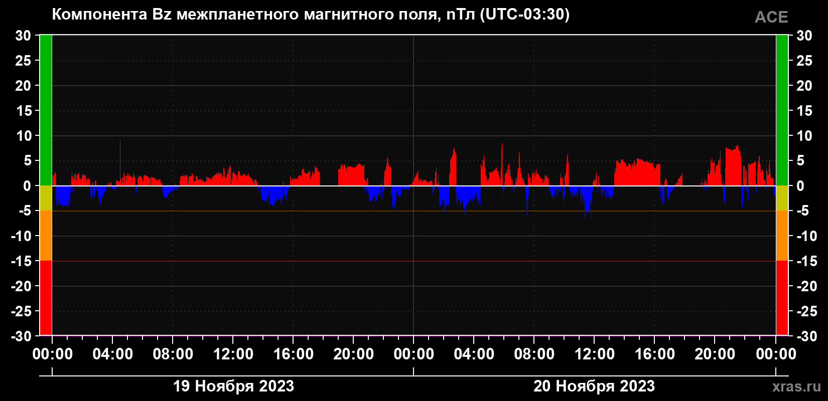 Компонента Bz магнитного поля солнечного ветра