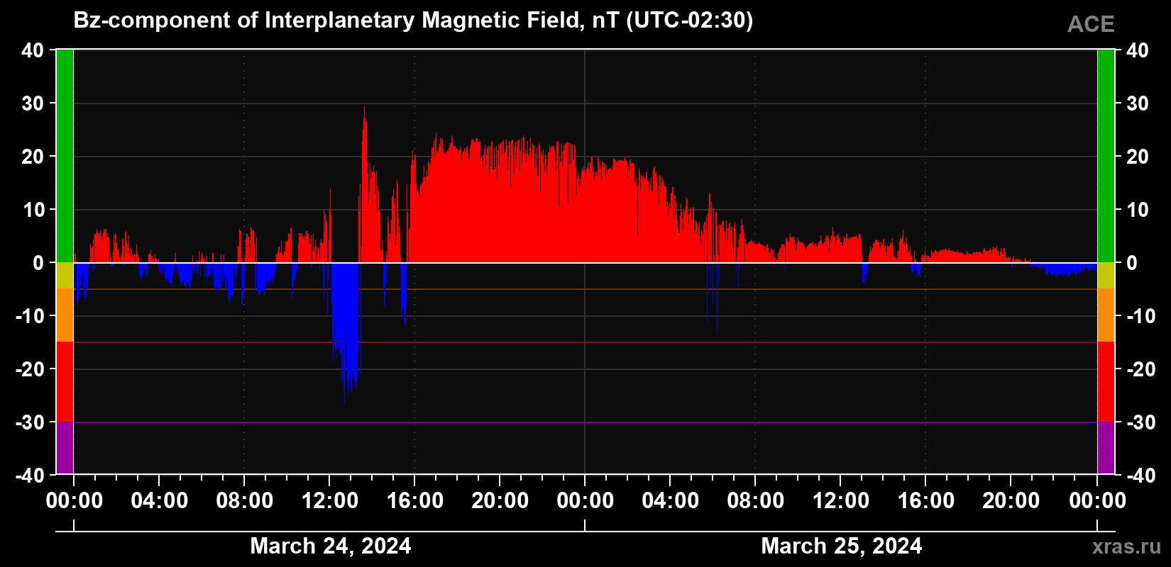 The Bz component of the solar wind magnetic field