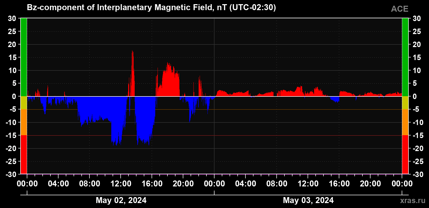 The Bz component of the solar wind magnetic field