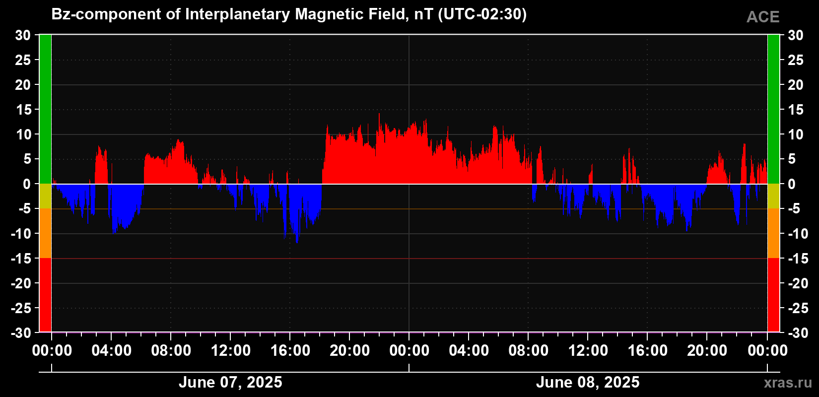 The Bz component of the solar wind magnetic field