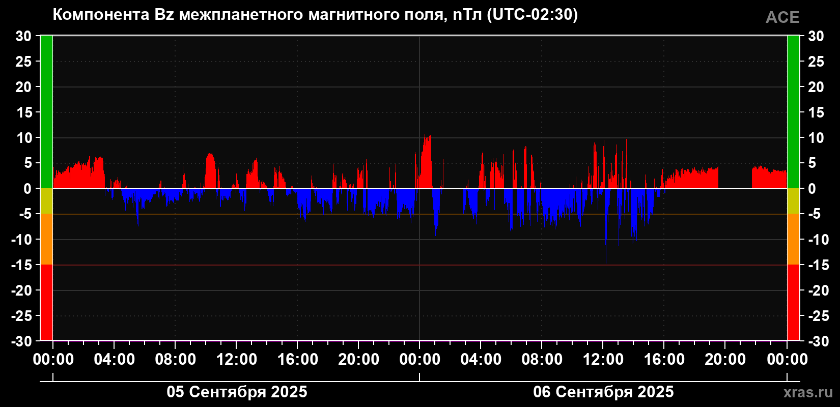 Компонента Bz магнитного поля солнечного ветра