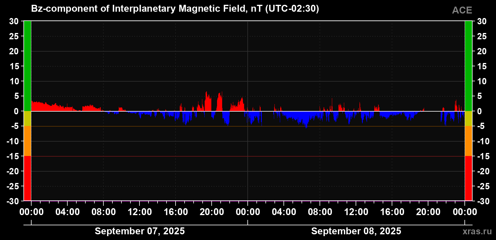 The Bz component of the solar wind magnetic field