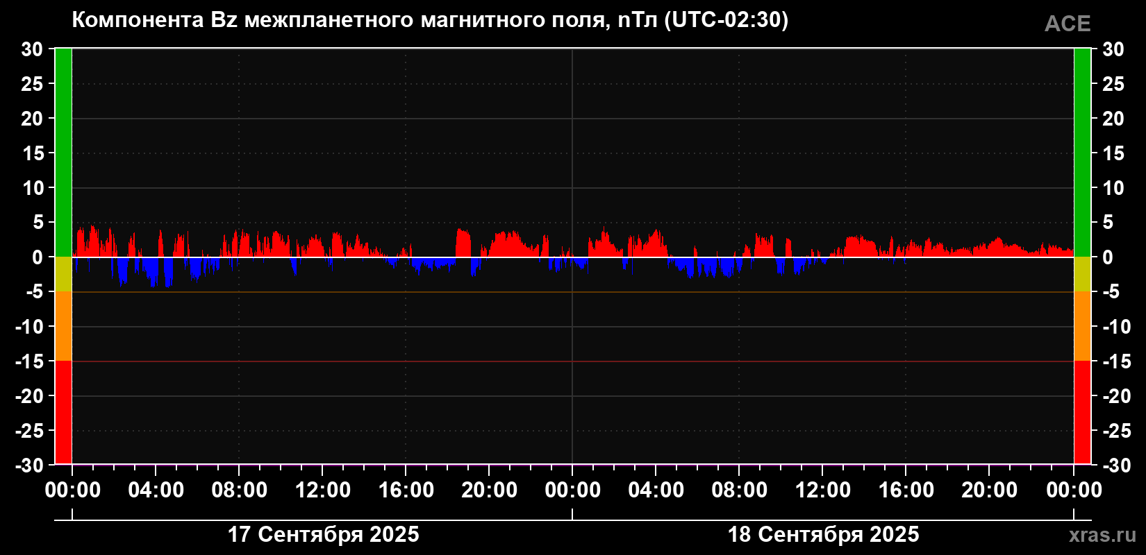 Компонента Bz магнитного поля солнечного ветра