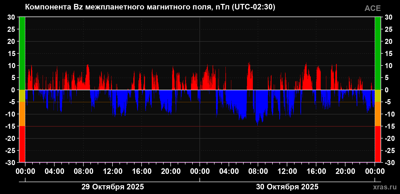 Компонента Bz магнитного поля солнечного ветра