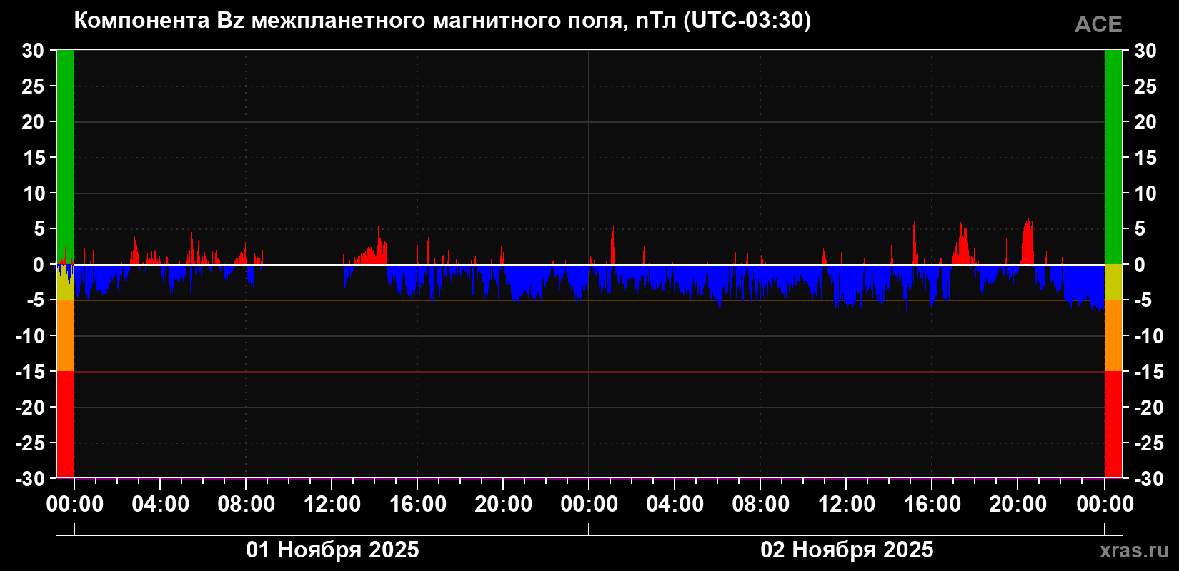 Компонента Bz магнитного поля солнечного ветра