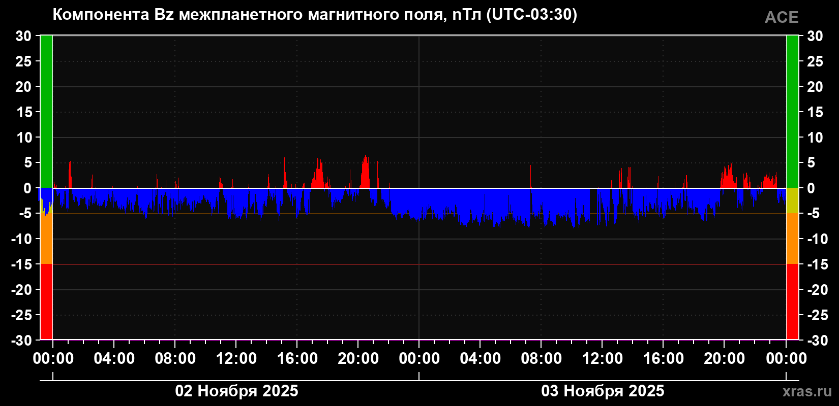 Компонента Bz магнитного поля солнечного ветра