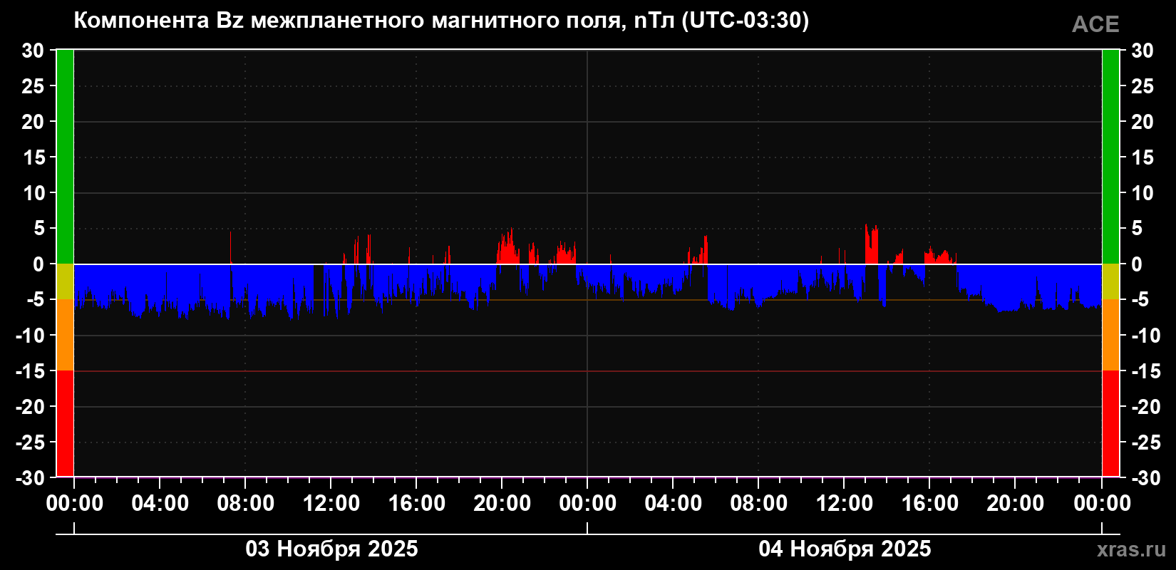 Компонента Bz магнитного поля солнечного ветра
